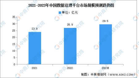 2023年中国数据治理平台市场规模及竞争格局预测分析丨2023年中国数据治理平台市场规模是多少